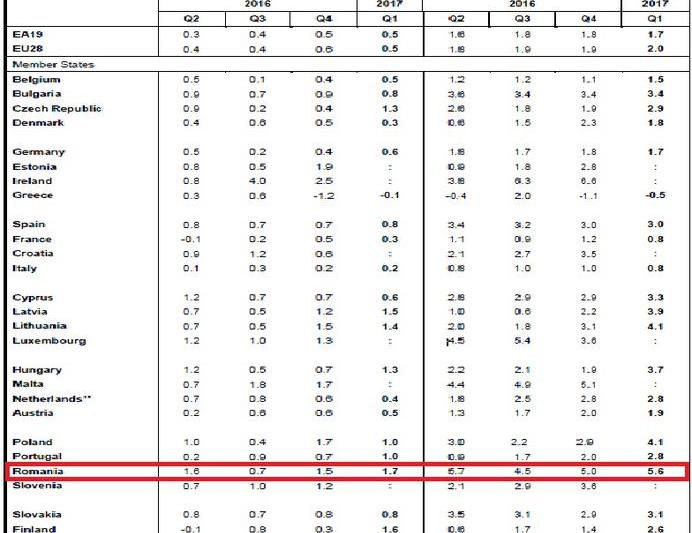 Crestere economica, Foto: Eurostat