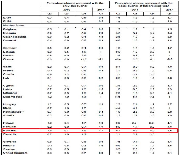 Crestere economica, Foto: Eurostat