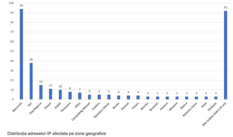 Distributia adreselor IP afectate pe zone geografice, Foto: CERT-RO