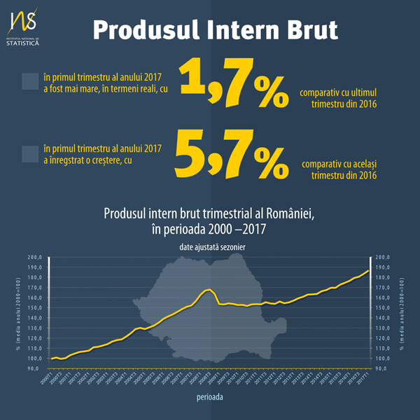 Anuntul INS de marti i-a lasat masca pe analistii economici, Foto: INS