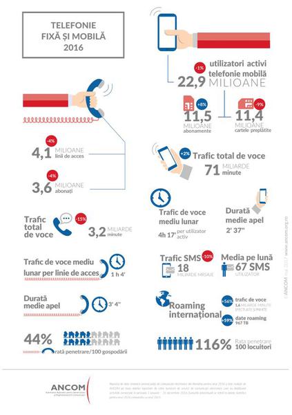 Telefonia fixa si mobila in 2016, Foto: ANCOM