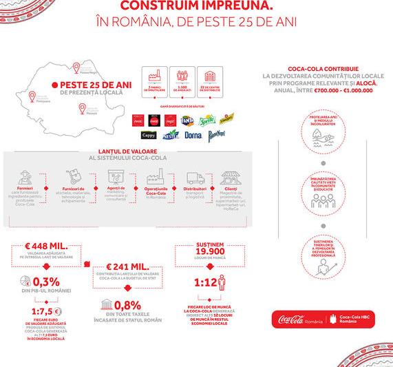 Infografic - Impactul socio-economic al sistemului Coca-Cola in Romania, Foto: Coca Cola HBC