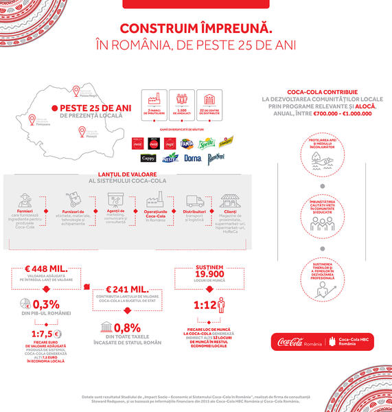 Infografic - Impactul socio-economic al sistemului Coca-Cola in Romania, Foto: Coca Cola HBC
