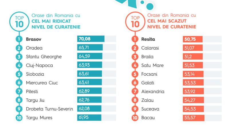Cele mai curate si cele mai murdare orase din Romania, Foto: Storia