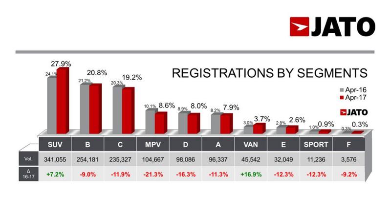 Inmatricularile in functie de segment, Foto: JATO