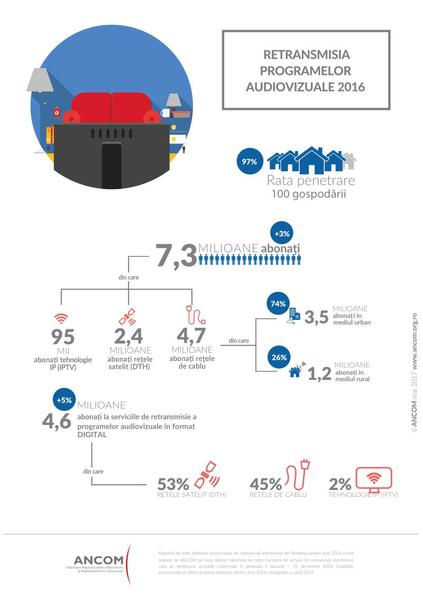 Abonatii TV in 2016, Foto: ANCOM