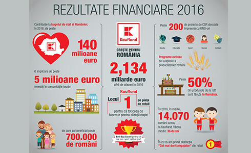 Infografic Kaufland, Foto: Smile Media