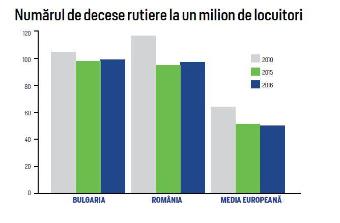 Numarul de decese rutiere, Foto: UNSAR