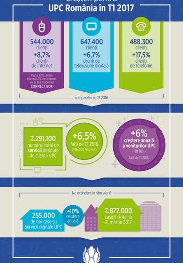 Rezultate UPC, Trim. I 2017, Foto: UPC Romania