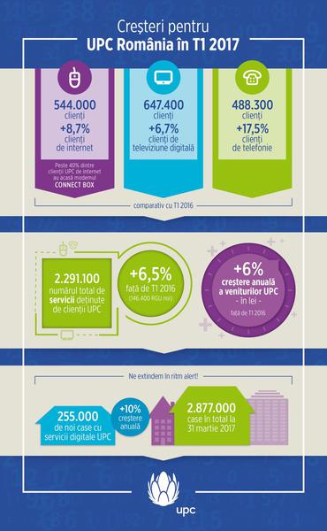 Rezultate UPC, Trim. I 2017, Foto: UPC Romania