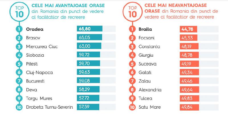Orasele cu cele mai multe, dar si cu cele mai putine facilitati de recreere, Foto: Storia