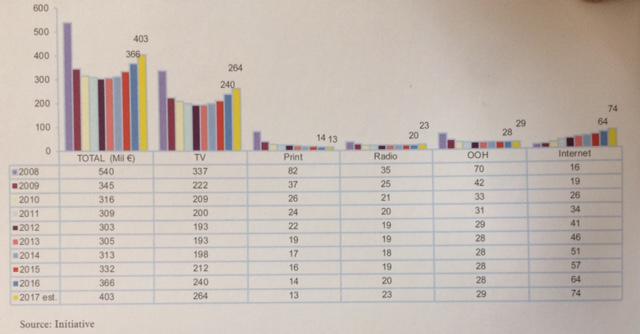 Cheltuieli de publicitate 2008-2017 (MFB), Foto: Raport MFB 2017