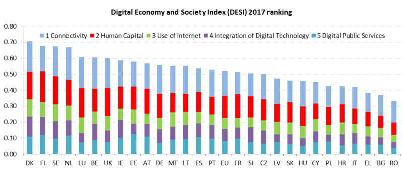 fakepathClasamentul Economiilor Digitale, Foto: Comisia Europeana