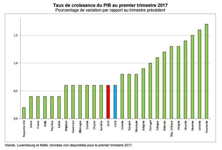Evolutia PIB-ului in UE, Foto: Eurostat