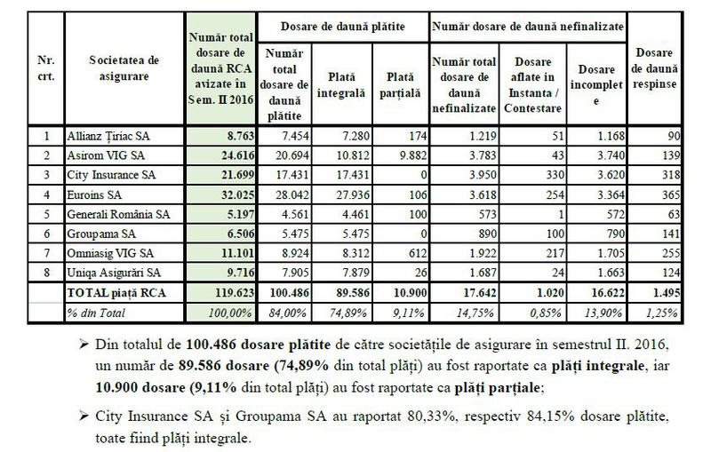 Solutionarea dosarelor de dauna RCA in semestrul doi 2016, Foto: ASF