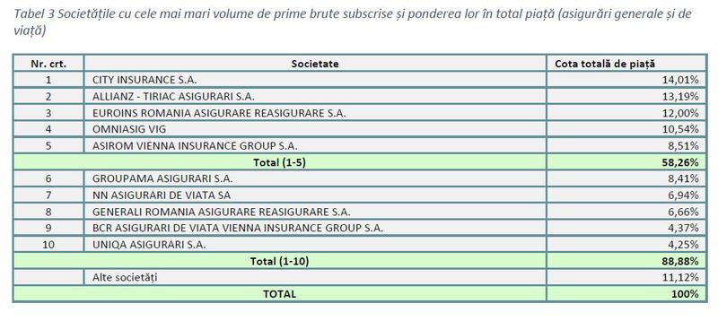 Top 10 asiguratori, in primele trei luni din 2017, Foto: ASF