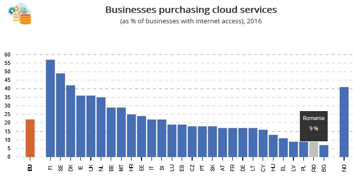 Cloud in UE, Foto: Eurostat