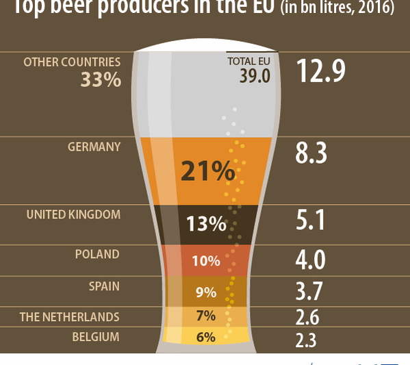 Top producatori de bere europeni, Foto: Eurostat