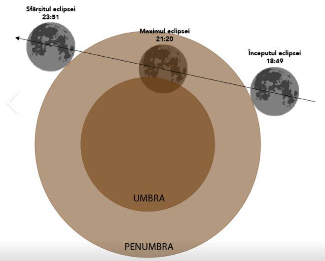 Eclipsa partiala de luna pe 7 august, Foto: Observatorul Astronomic "Amiral Vasile Urseanu"