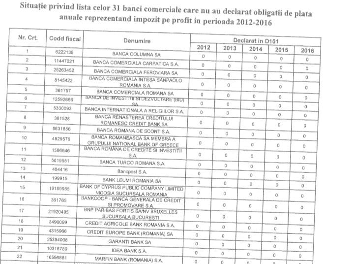 Lista Ministerului Finantelor, Foto: Hotnews