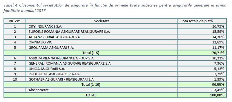 Top 10 asiguratori cu cele mai mari venituri din asigurari generale, Foto: ASF