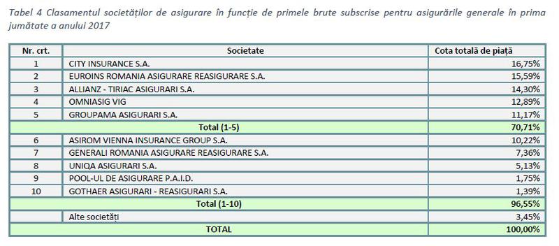 Top 10 asiguratori cu cele mai mari venituri din asigurari generale, Foto: ASF