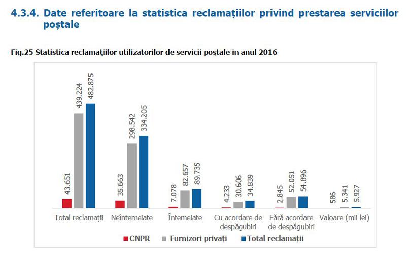 Reclamatii servicii postale si despagubiri platite, Foto: ANCOM