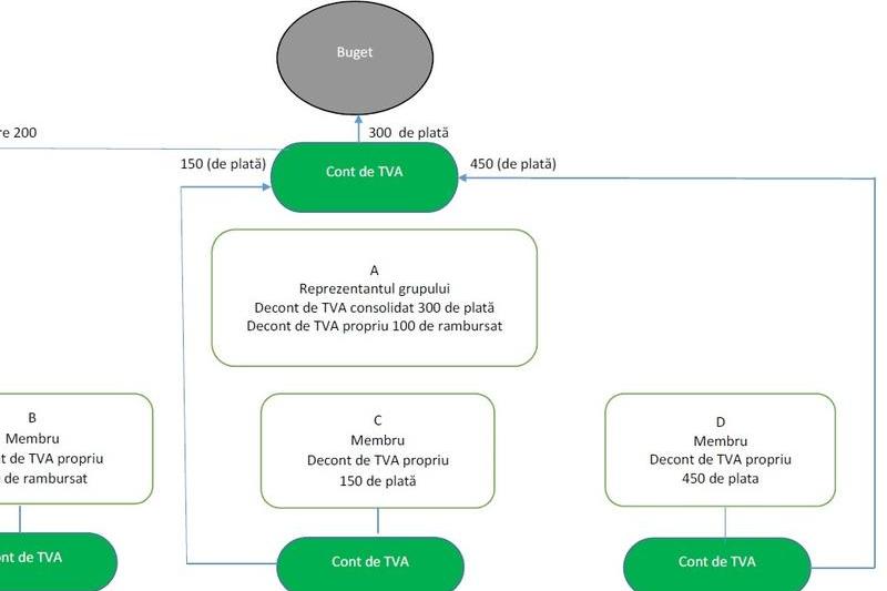 TVA split, Foto: ANAF