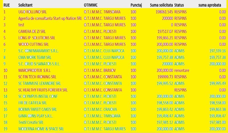 Lista Start-up Nation, Foto: Hotnews