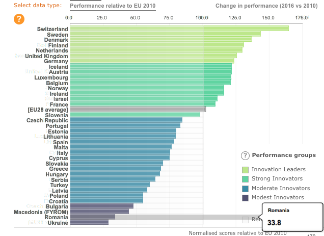 Romania, codasa in topul european al inovarii, Foto: Comisia Europeana