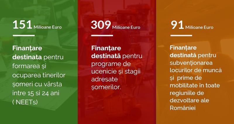 Fonduri europene de 551 mil. euro pentru someri, Foto: Ministerul Fondurilor Europene