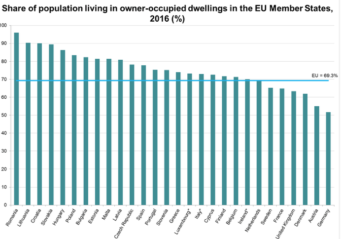Romania are cel mai mare procentaj de locatari-proprietari din UE, Foto: Eurostat
