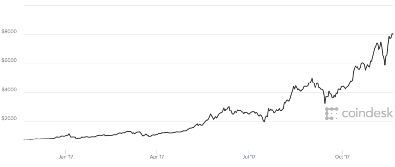 Evolutia bitcoin in ultimele 12 luni, Foto: coindesk.com