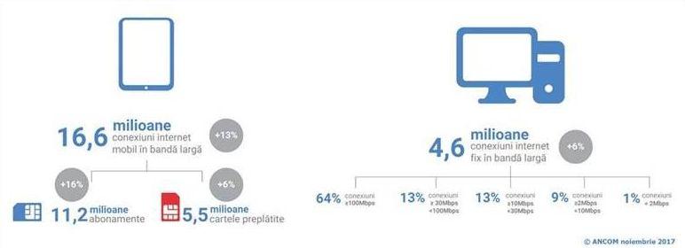Internetul in Romania, Foto: ANCOM