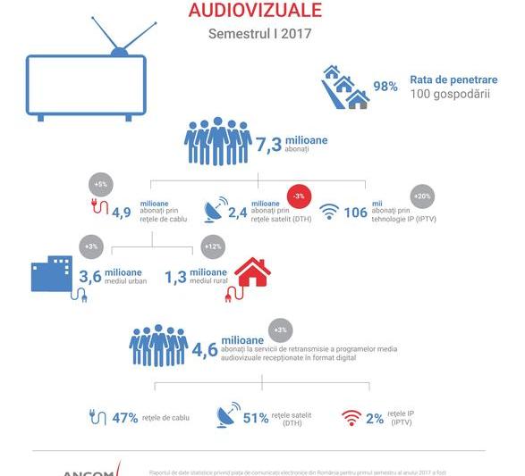 Abonati la serviciile TV, Foto: ANCOM