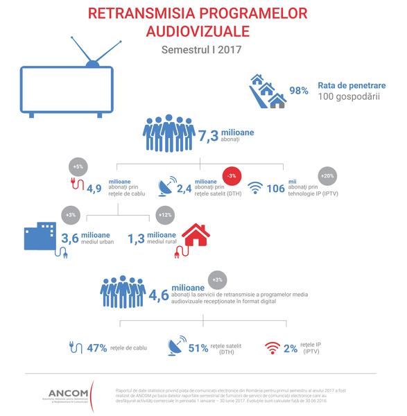 Abonati la serviciile TV, Foto: ANCOM