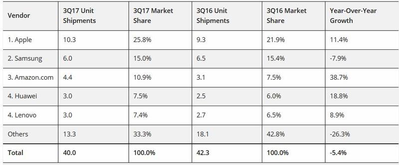 Vanzarile de tablete in Q3 2017, Foto: IDC