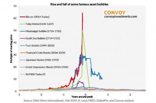 Bulele speculative din istorie, varianta decembrie 2017, Foto: ConvoyInvestments.com