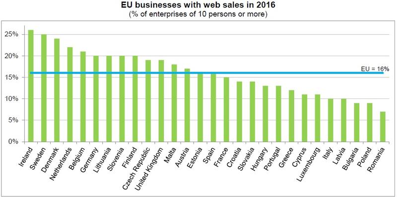 Top comert online, Foto: Eurostat