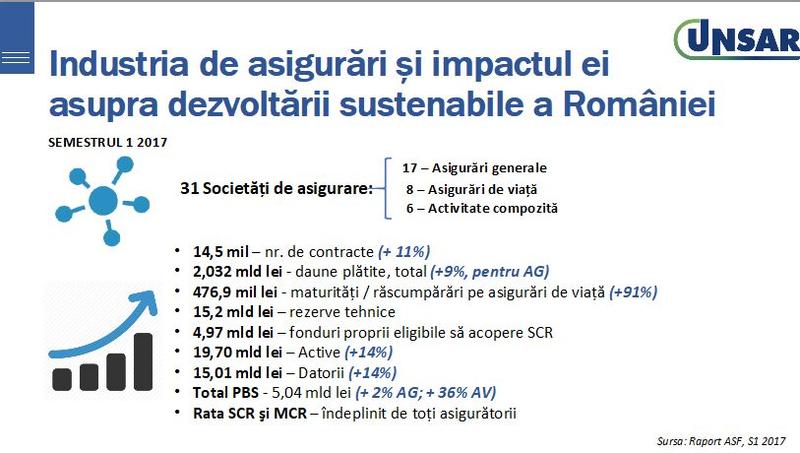 Industria de asigurari din Romania, Foto: UNSAR