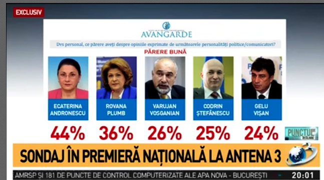 Sondaj Avangarde, Foto: captura Antena 3