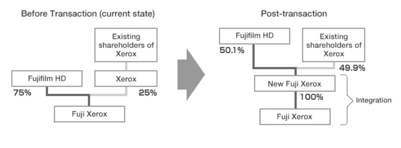 Cum se schimba structura Fujifilm si Xerox, Foto: Fujifilm