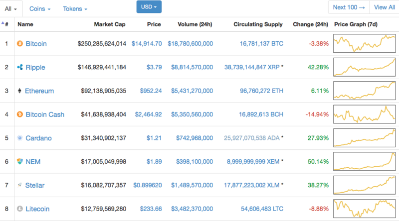 Topul monedelor virtuale pe 4 ianuarie 2018, Foto: coinmarketcap.com