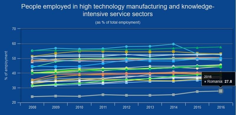 Pondere angajati tehnologie, Foto: Eurostat