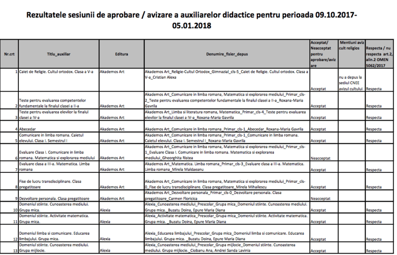 rezultatele sesiunii de avizare a auxiliarelor, Foto: cnee