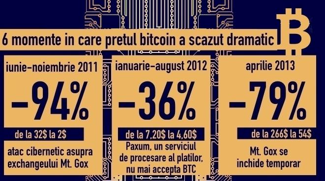 Infografic Bitcoin, Foto: StartupCafe.ro