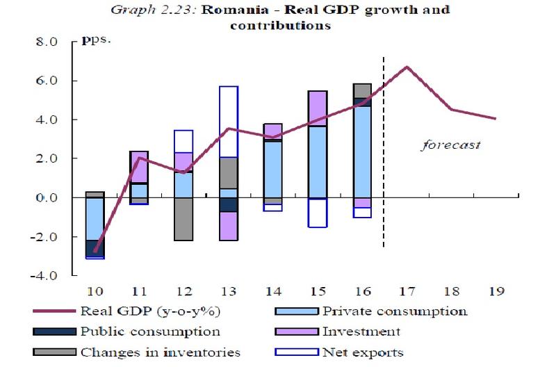 Prognoza CE 2018-Romania, Foto: Comisia Europeana