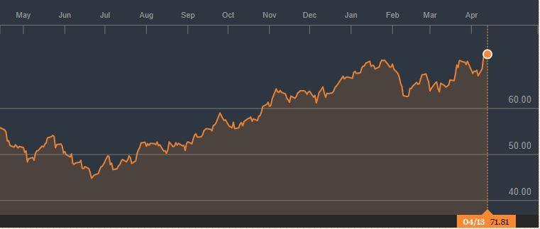 Evolutia pretului petrolului in ultimul an, Foto: bloomberg.com