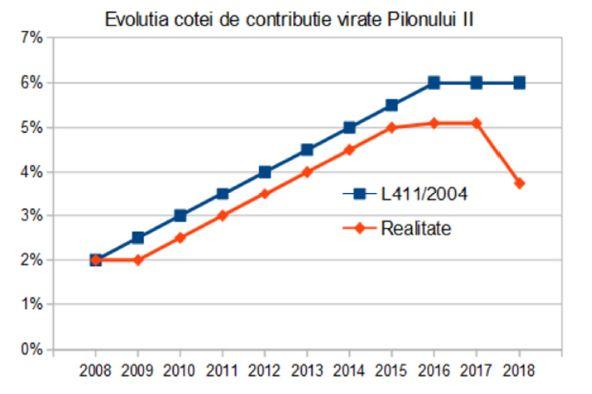 Evolutia contributiilor virate la pilonul II de pensii, Foto: APAPR