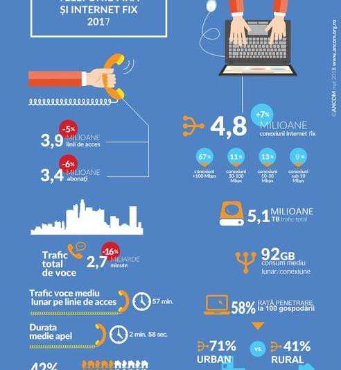 Telefonia si internetul fix in 2017, Foto: ANCOM